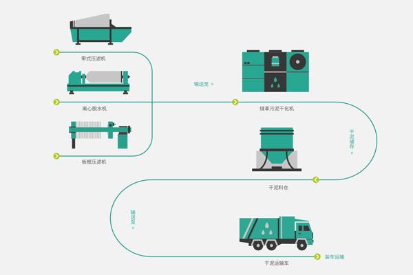 綠革污泥干化機:低溫污泥干化技術